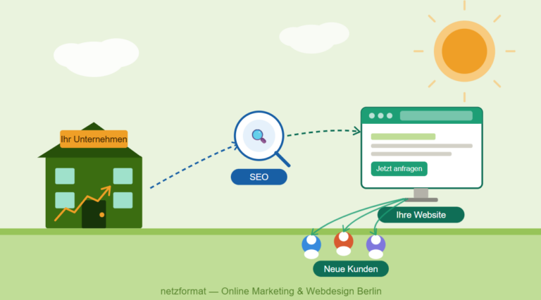 Mehr Kunden durch Online Marketing – so funktioniert es für kleine Unternehmen